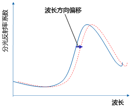 行業(yè)首創(chuàng)的“自動(dòng)波長補(bǔ)償”功能